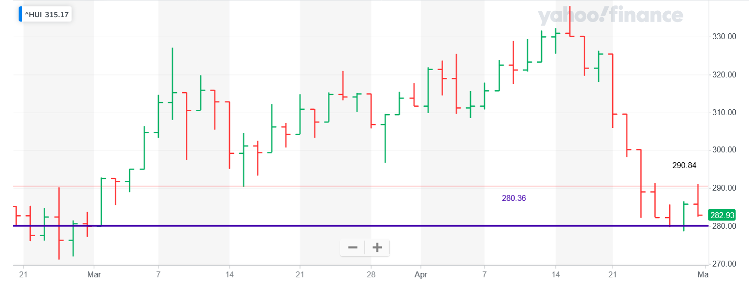 Screenshot 2022-04-29 at 16-06-31 NYSE Arca Gold BUGS Index (^HUI) Charts Data & News - Yahoo Finance.png